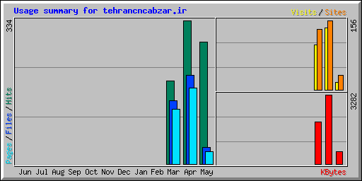 Usage summary for tehrancncabzar.ir